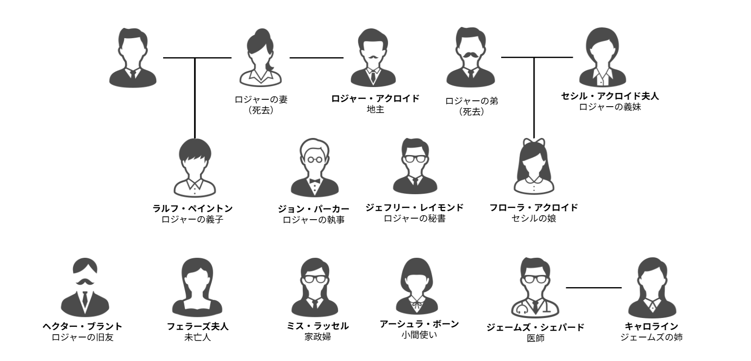 「アクロイド殺し」人物相関図