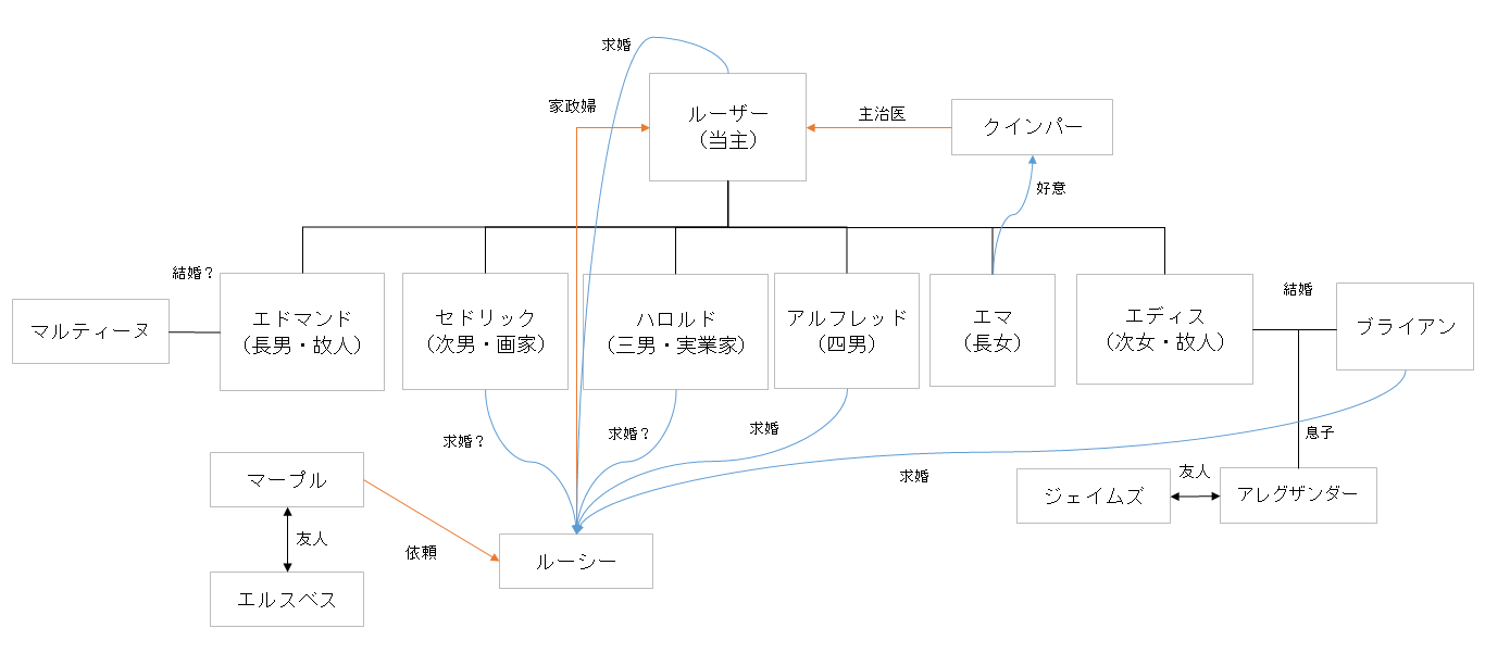 パディントン発4時50分人物相関図