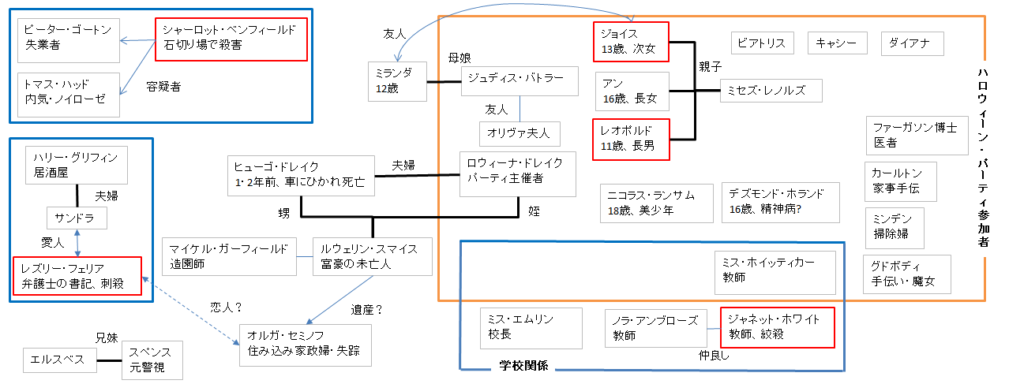 ハロウィーン・パーティ人物相関図