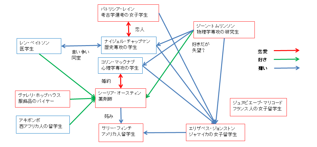 ヒッコリー・ロード人物相関図