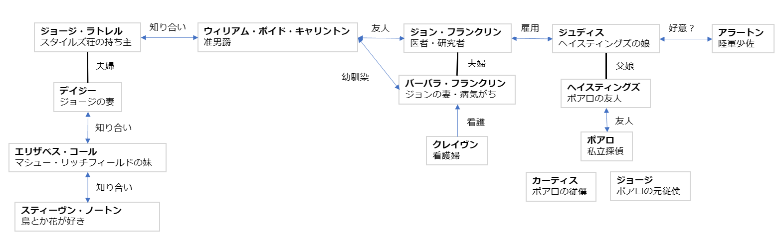 カーテン人物相関図