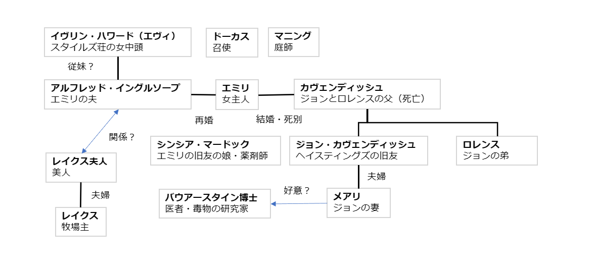 スタイルズ層の怪事件人物相関図