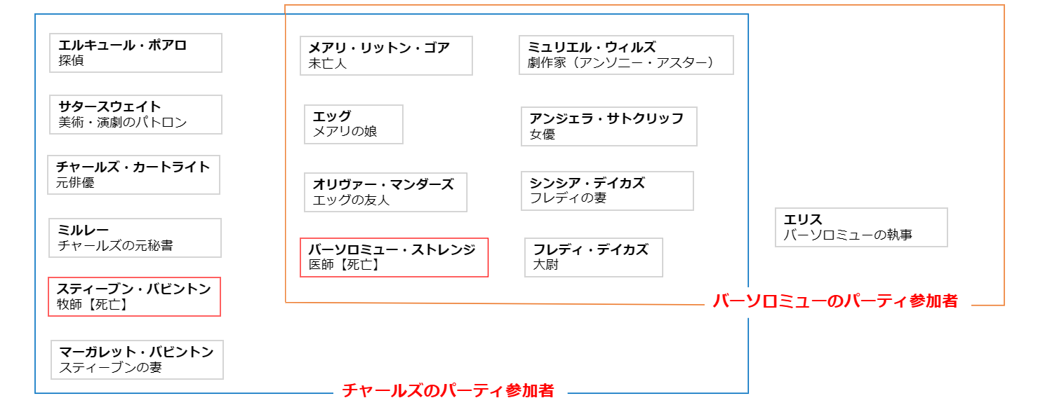 三幕の殺人登場人物相関図